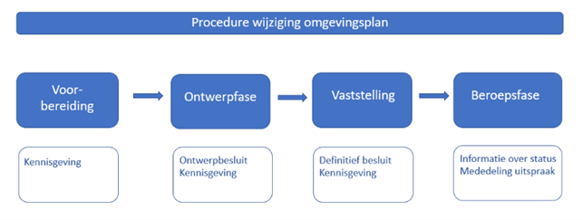 overzicht procedure wijziging omgevingsplan